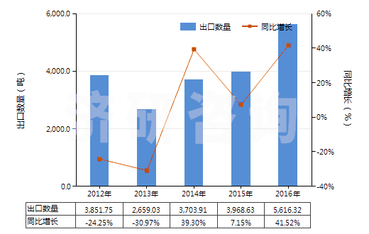 2012-2016年中國(guó)鈉的其他硫酸鹽(HS28331900)出口量及增速統(tǒng)計(jì)